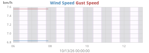 weekwind