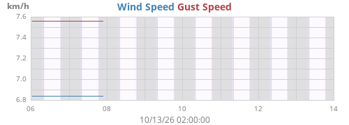 weekwind