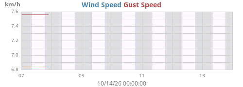 weekwind