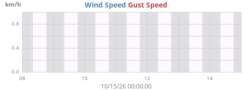 weekwind