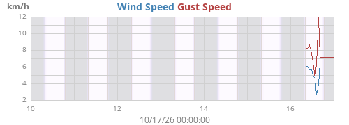 weekwind