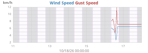 weekwind