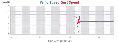 weekwind