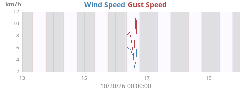 weekwind