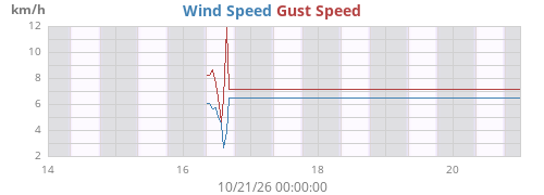 weekwind