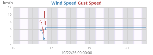 weekwind