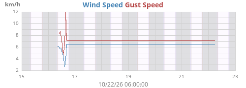 weekwind