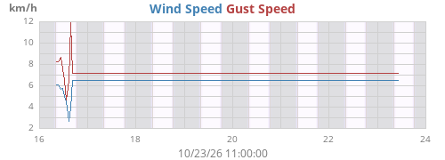 weekwind