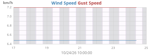 weekwind