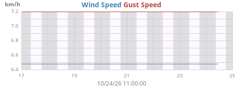 weekwind