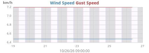 weekwind