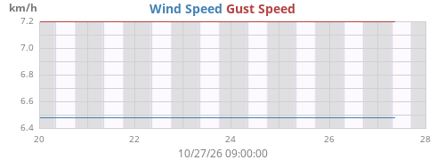 weekwind