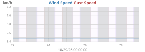 weekwind