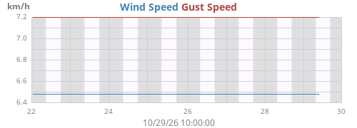 weekwind