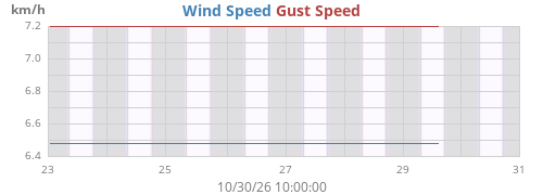 weekwind
