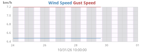 weekwind