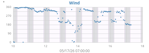 weekwinddir