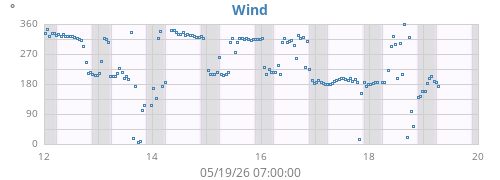 weekwinddir