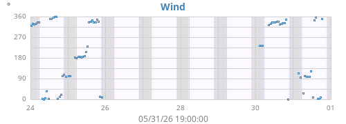 weekwinddir