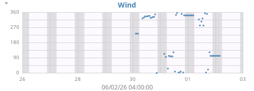 weekwinddir