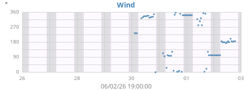 weekwinddir