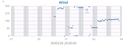 weekwinddir