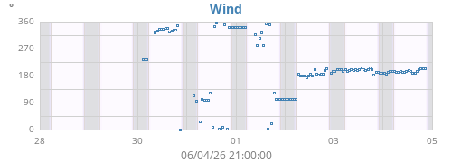 weekwinddir