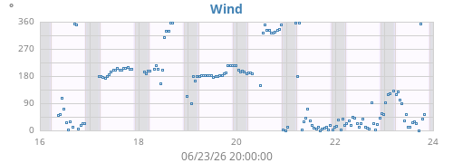 weekwinddir