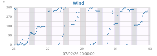 weekwinddir
