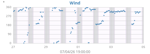 weekwinddir