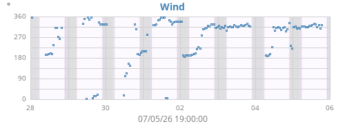 weekwinddir