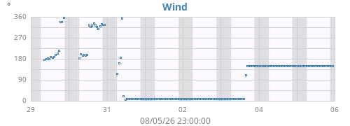 weekwinddir