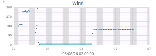 weekwinddir