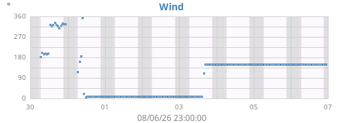 weekwinddir