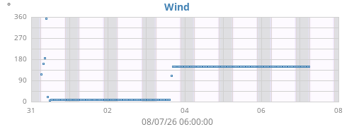 weekwinddir