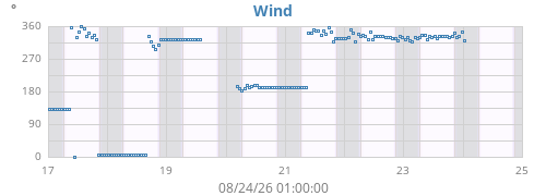 weekwinddir