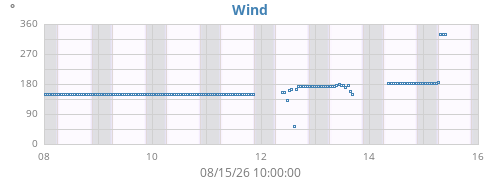 weekwinddir