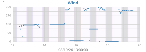weekwinddir