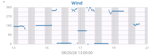 weekwinddir