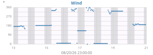 weekwinddir
