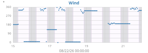 weekwinddir