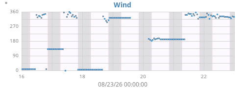 weekwinddir