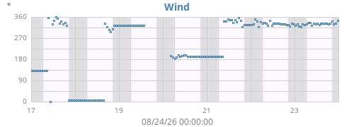 weekwinddir
