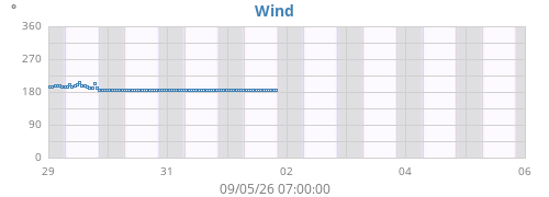 weekwinddir