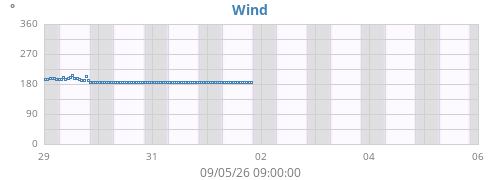 weekwinddir