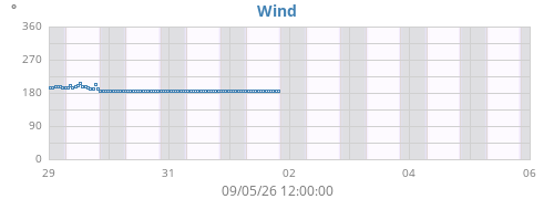 weekwinddir