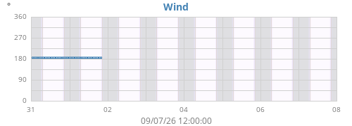 weekwinddir