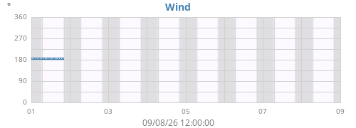 weekwinddir