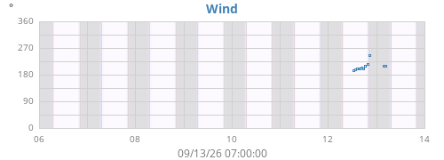 weekwinddir