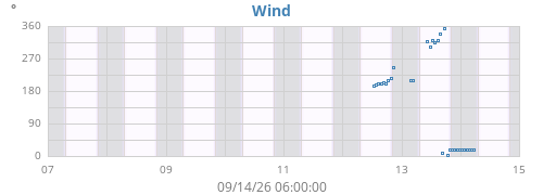 weekwinddir